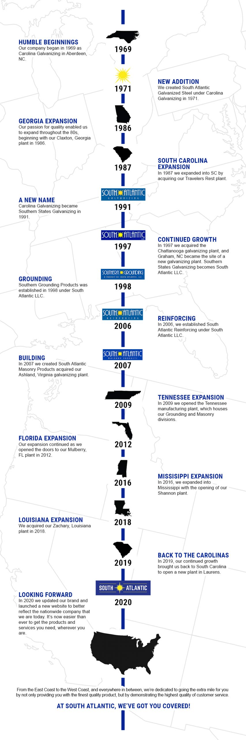 South Atlantic Timeline