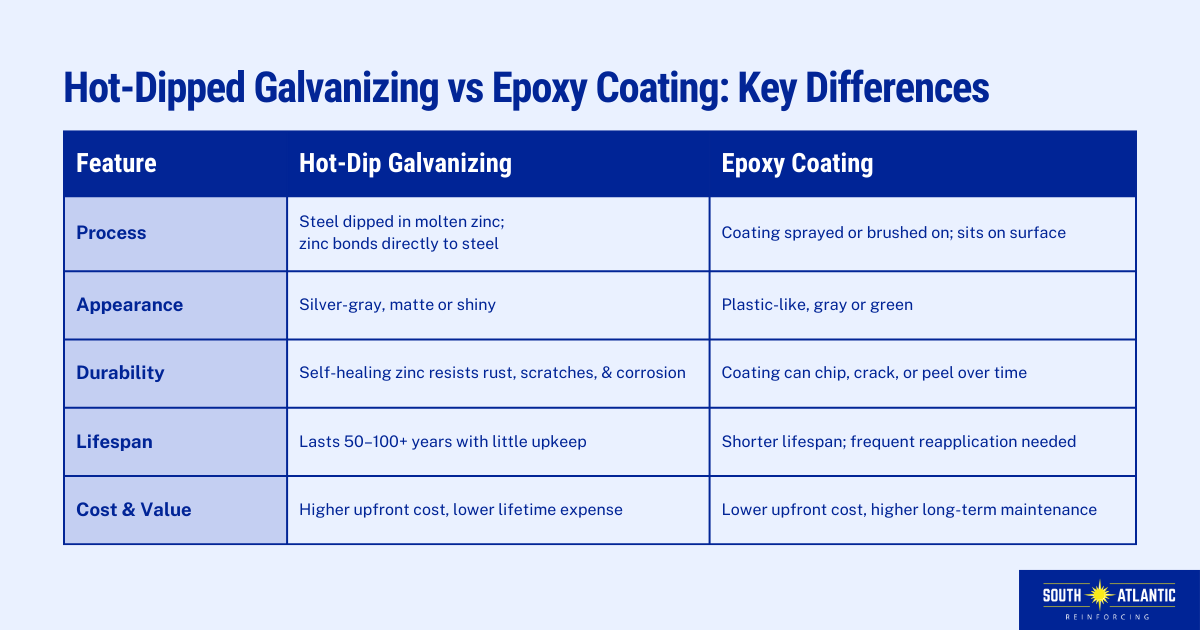 HDG steel vs epoxy coated steel
